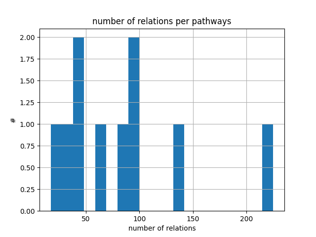 number of relations per pathways